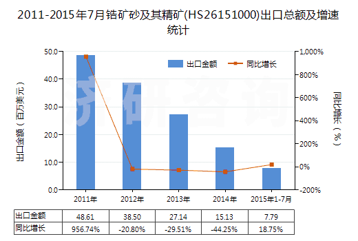 2011-2015年7月鋯礦砂及其精礦(HS26151000)出口總額及增速統(tǒng)計(jì)